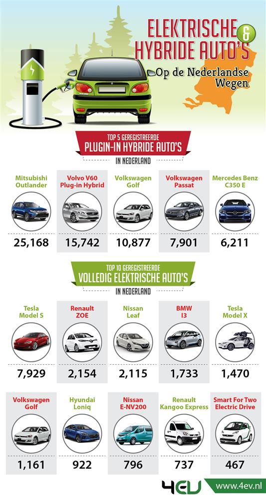 Elektrische Auto's op de Nederlandse Wegen